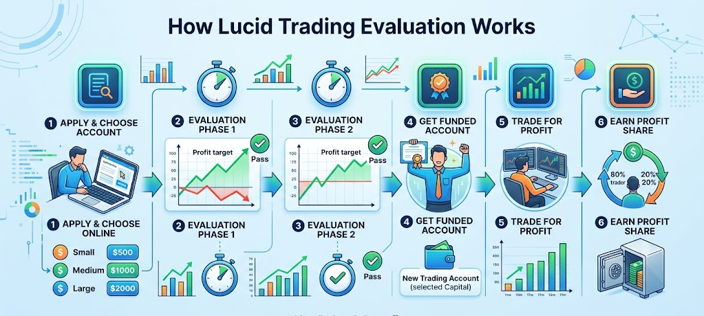 How Lucid Trading Evaluation Works